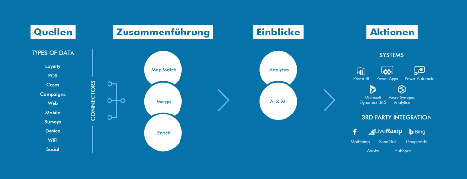 Was genau ist eine Customer Data Platform?