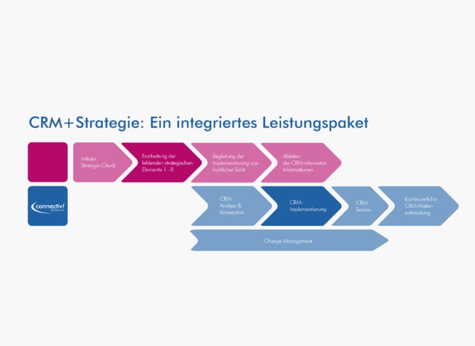 CRM und Strategie: Ein integriertes Leistungspaket