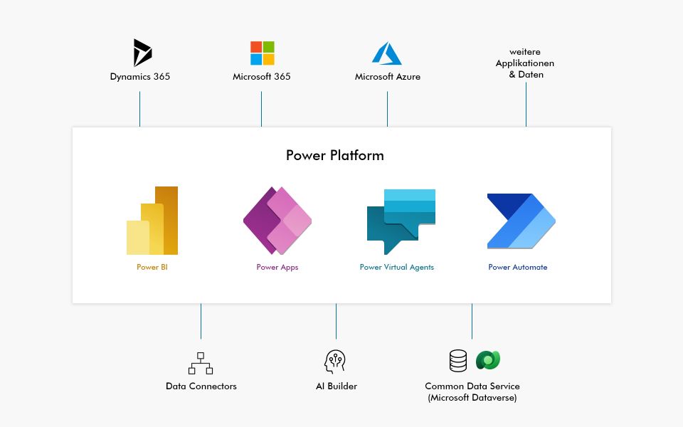 Power Plattform Landschaft mit allen integrierten Tools