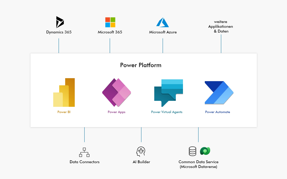 Power Plattform Landschaft mit allen integrierten Tools