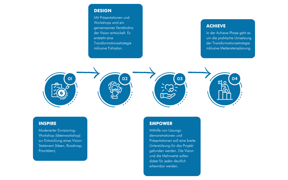 Grafik zum IDEA-Modell von Microsoft Catalyst