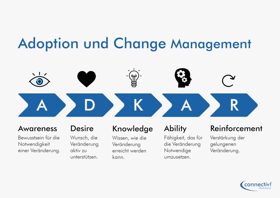 ADKAR-Modell zu Adoption und Change Management